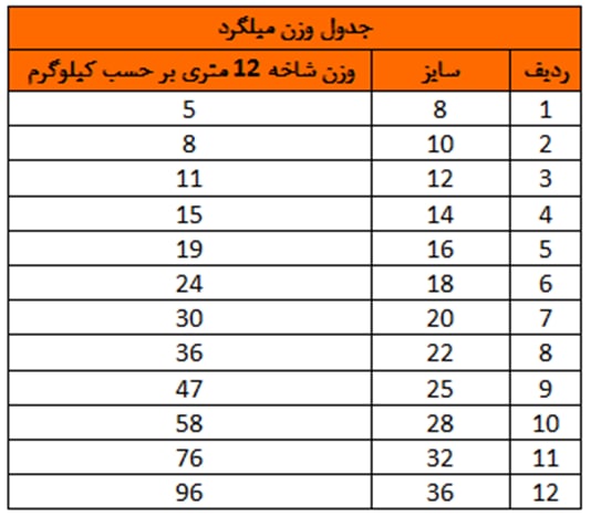 جدول وزن میلگرد را در تصویر مشاهده می کنید.