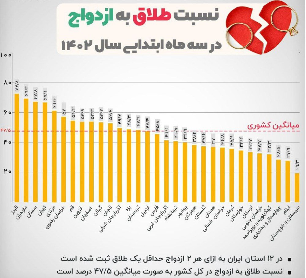 هر دو ازدواج یک طلاق