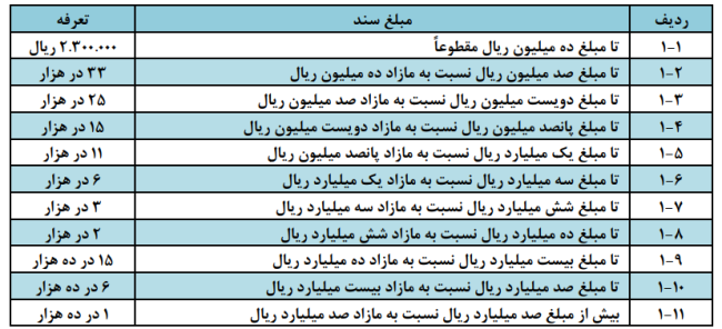 الف) اسناد مالی ( موضوع ماده ۱۲۳ اصلاحی قانون ثبت)یک: اسناد رهنی با حق استرداد، ذمه و سایر اسناد مالی