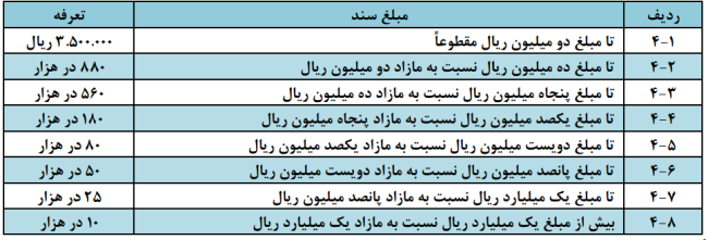 چهار: کلیه اسناد معاملات غیر منقول و پیش فروش ساختمان ( طبق ارزش معاملاتی)