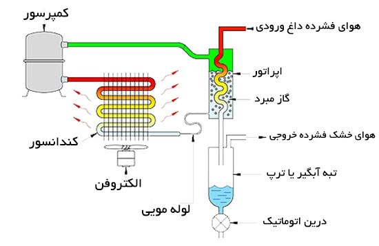 نحوه کارکرد درایر تبریدی