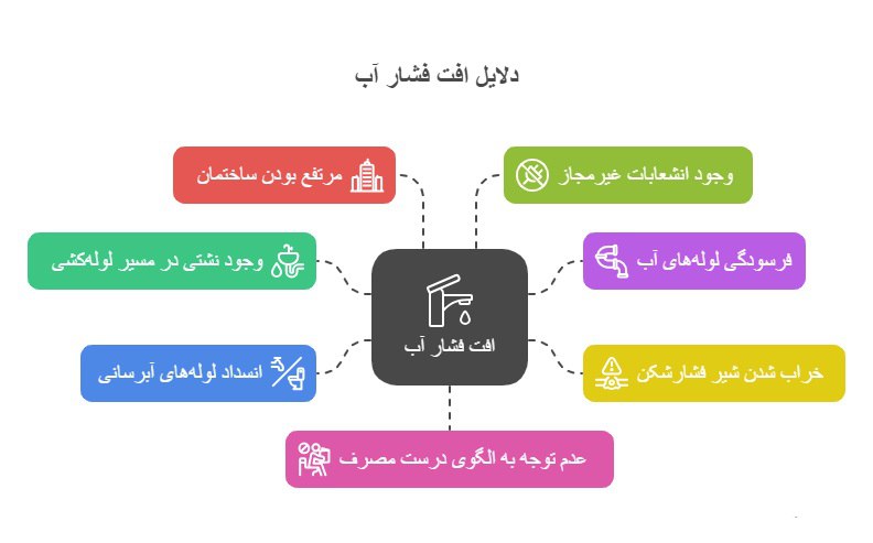 دلایل افت فشار آب