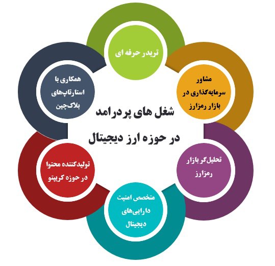 شغل های پردرامد در حوزه ارز دیجیتال