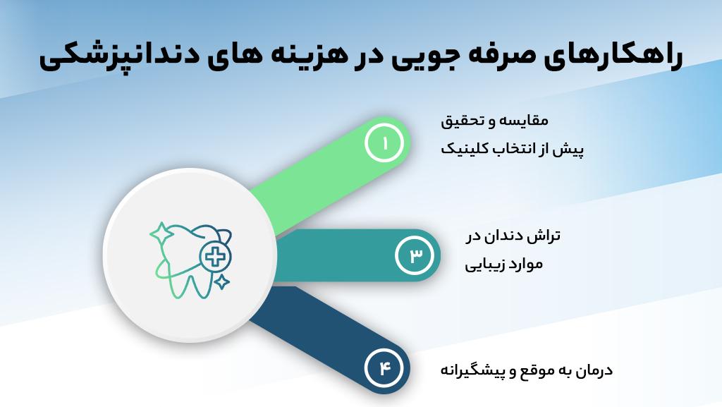 راهکارهای صرفه جویی در هزینه های دندانپزشکی