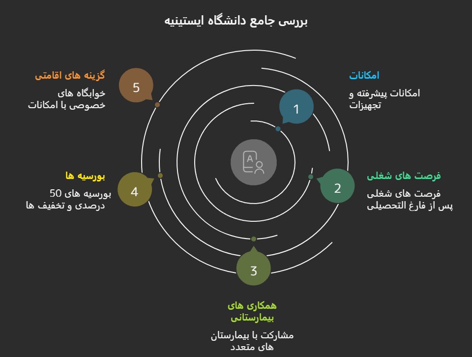 پذیرش و شهریه دانشگاه ایستینه
