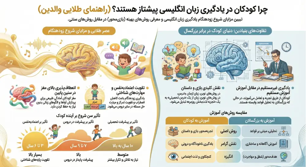 آموزشگاه زبان انگلیسی کودکان