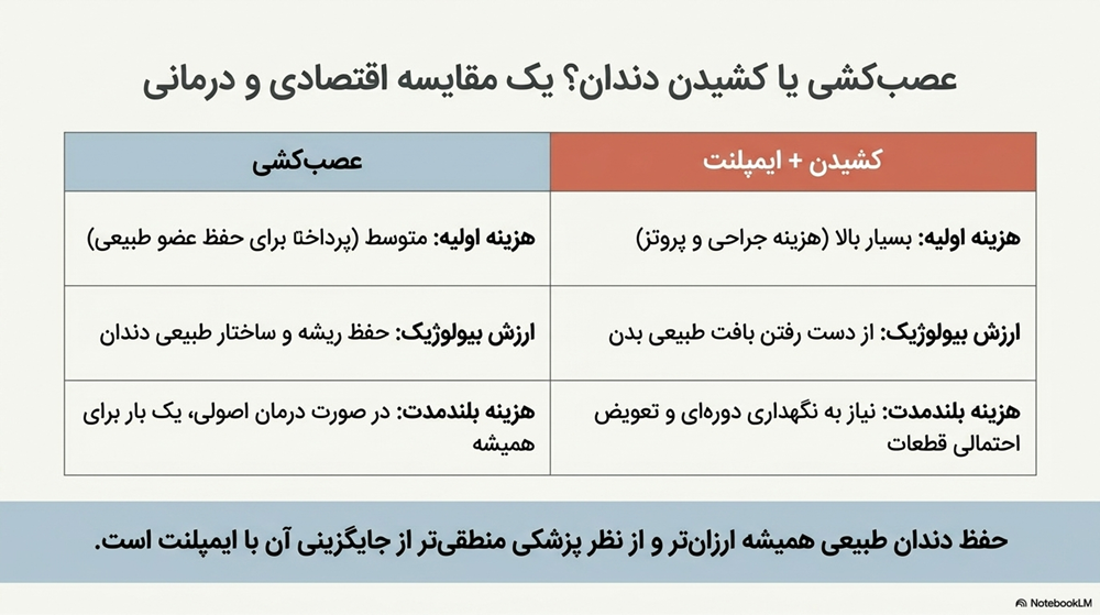 مقایسه قیمت ایمپلنت و عصب کشی