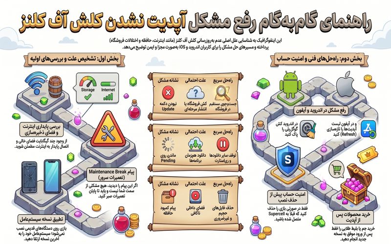 دلایل بروز نشن کلش