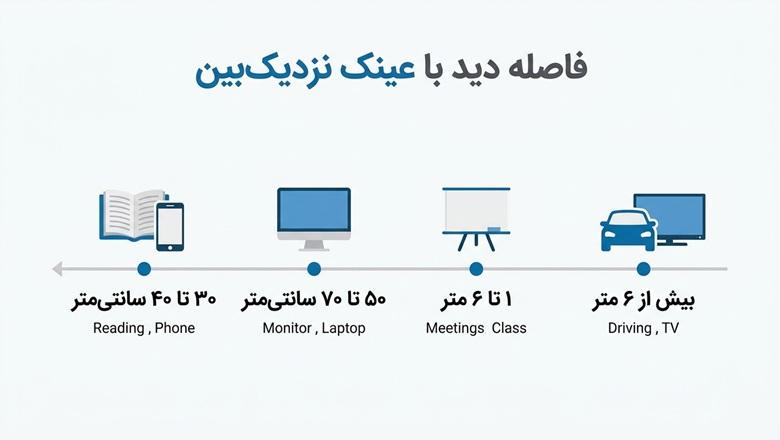 عینک نزدیک بین برای چه فاصله ای است؟