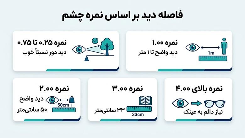 جدول فاصله دید واضح بر اساس نمره چشم