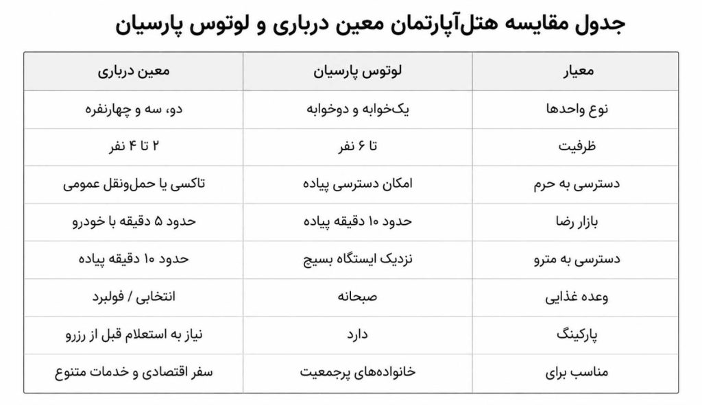 جدول مشخصات هتل